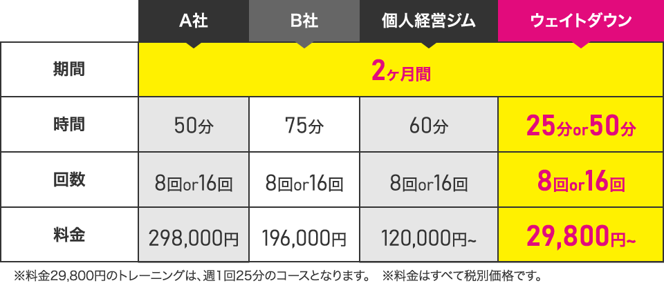 ウェイトダウン（神戸駅店・住吉駅店・甲子園口駅店・新長田駅店・新開地店・摂津本山駅店）と他社のシステムを比較しています。
※29,800円は週1回25分のコースとなります。
※税別価格となります。