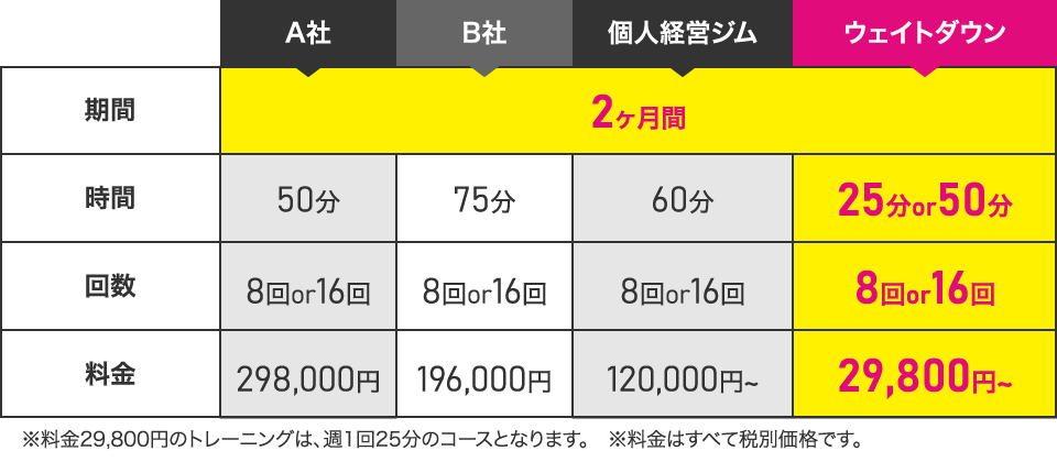 他社比較表:2ヶ月の料金はウェイトダウン29,800円〜・他社は120,000〜298,000円